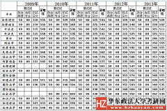 2016年华东政法大学文化产业管理专业考研复试分数线